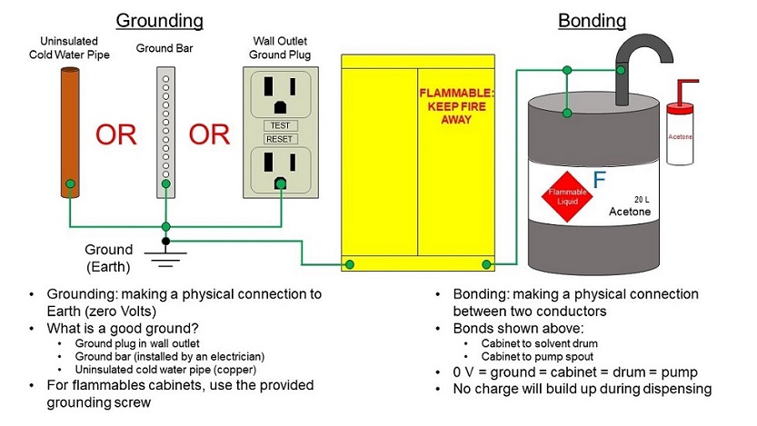 Flammable Liquids Safety Library