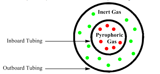 Gas Tubing