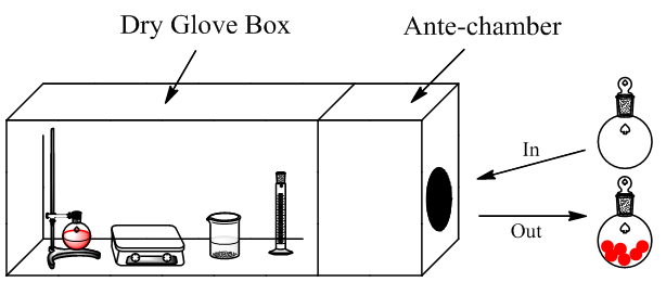 Glove Box Technique