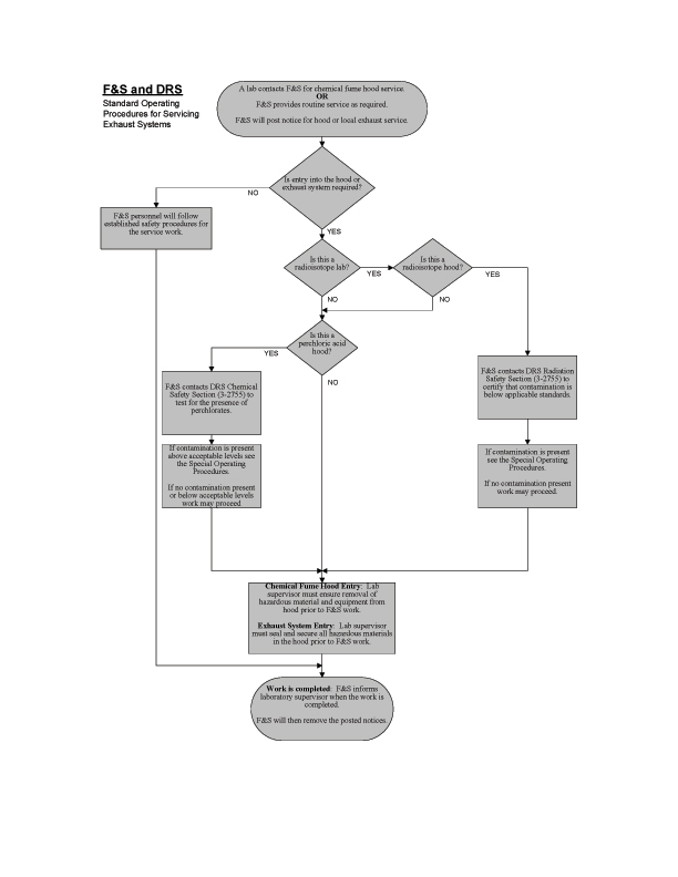Chemical Hoods Maintenance Procedure Flowchart