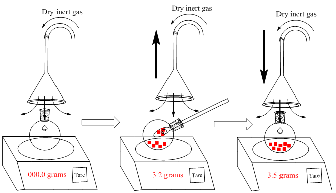 Inverted Funnel Technique