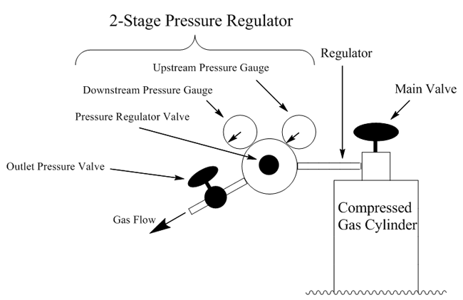 Pressure regulator